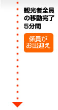 観光者全員の移動完了5分間